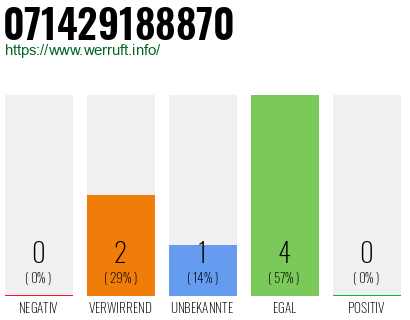 Rufnummer 071429188870 Telefonnummer 071429188870