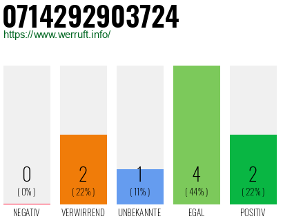 Rufnummer 0714292903724 Telefonnummer 0714292903724