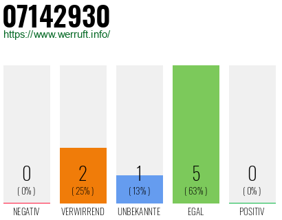 Rufnummer 07142930 Telefonnummer 07142930