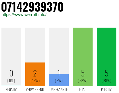 Rufnummer 07142939370 Telefonnummer 07142939370