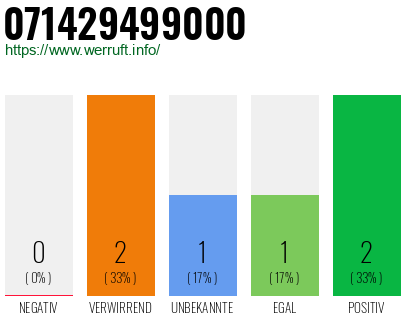 Rufnummer 071429499000 Telefonnummer 071429499000