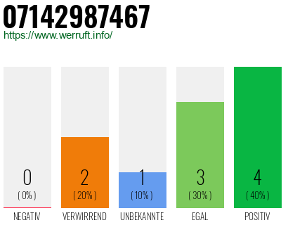 Rufnummer 07142987467 Telefonnummer 07142987467