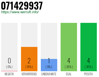 Rufnummer 071429937 Telefonnummer 071429937