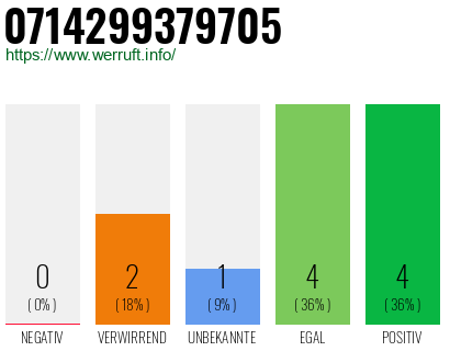 Rufnummer 0714299379705 Telefonnummer 0714299379705