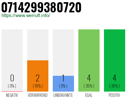 Rufnummer 0714299380720 Telefonnummer 0714299380720