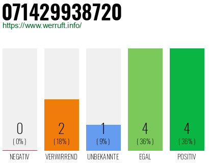 Rufnummer 071429938720 Telefonnummer 071429938720