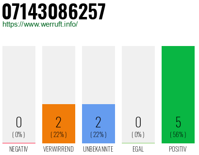 Rufnummer 07143086257 Telefonnummer 07143086257