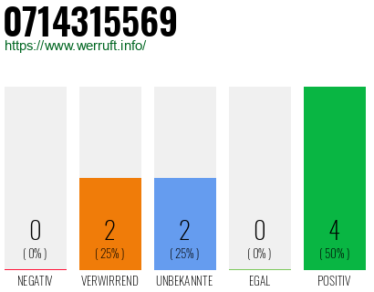 Rufnummer 0714315569 Telefonnummer 0714315569
