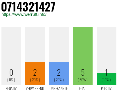 Rufnummer 0714321427 Telefonnummer 0714321427