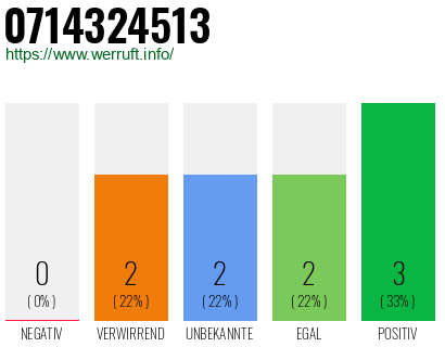 Rufnummer 0714324513 Telefonnummer 0714324513
