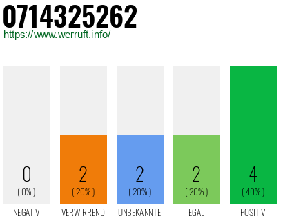 Rufnummer 0714325262 Telefonnummer 0714325262