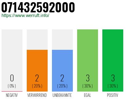 Rufnummer 071432592000 Telefonnummer 071432592000