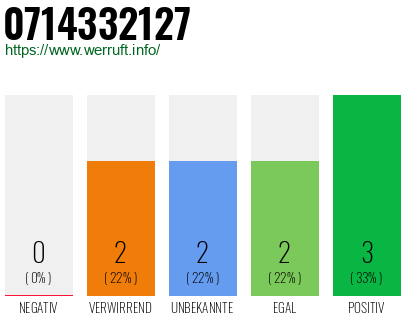 Rufnummer 0714332127 Telefonnummer 0714332127