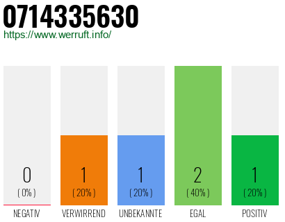 Telefonnummer 0714335630