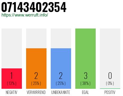 Rufnummer 07143402354 Telefonnummer 07143402354
