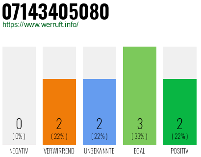Rufnummer 07143405080 Telefonnummer 07143405080