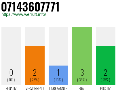 Rufnummer 07143607771 Telefonnummer 07143607771