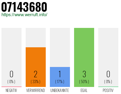 Rufnummer 07143680 Telefonnummer 07143680