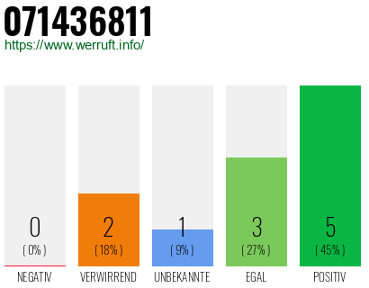 Rufnummer 071436811 Telefonnummer 071436811