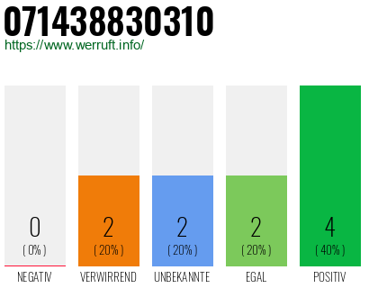 Rufnummer 071438830310 Telefonnummer 071438830310