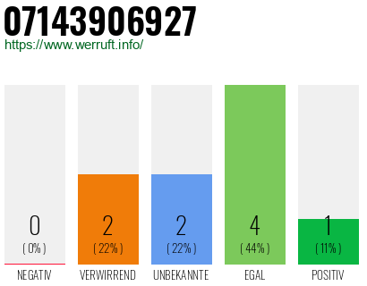Rufnummer 07143906927 Telefonnummer 07143906927