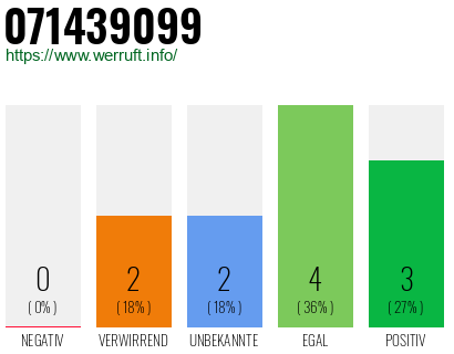 Rufnummer 071439099 Telefonnummer 071439099