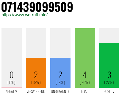 Rufnummer 071439099509 Telefonnummer 071439099509