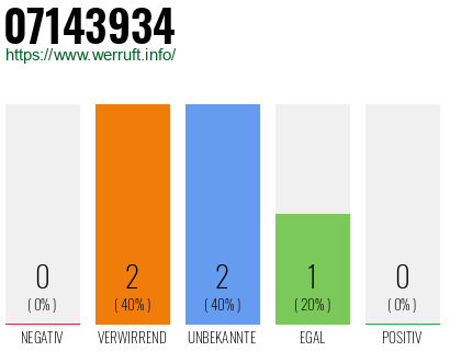 Rufnummer 07143934 Telefonnummer 07143934