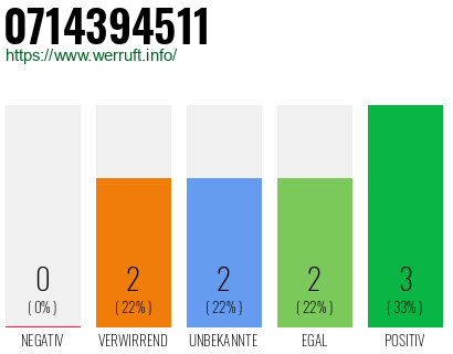 Rufnummer 0714394511 Telefonnummer 0714394511