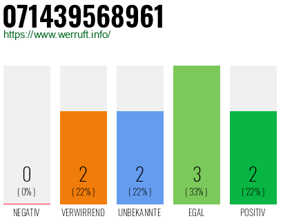 Rufnummer 071439568961 Telefonnummer 071439568961