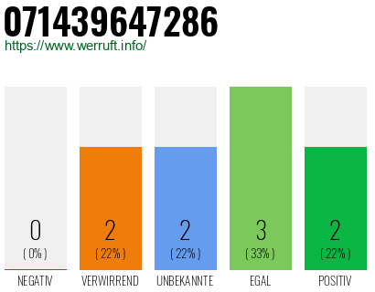 Rufnummer 071439647286 Telefonnummer 071439647286