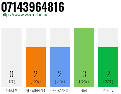 Rufnummer 07143964816 Telefonnummer 07143964816