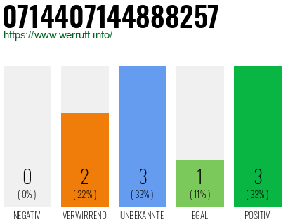 Rufnummer 0714407144888257 Telefonnummer 0714407144888257