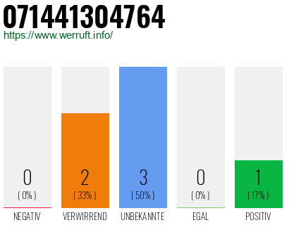 Rufnummer 071441304764 Telefonnummer 071441304764