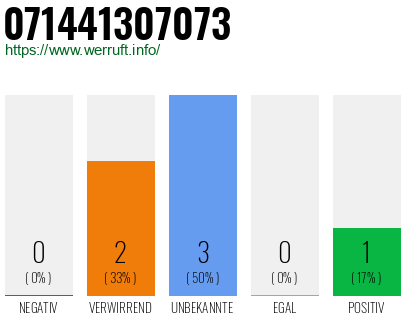 Rufnummer 071441307073 Telefonnummer 071441307073