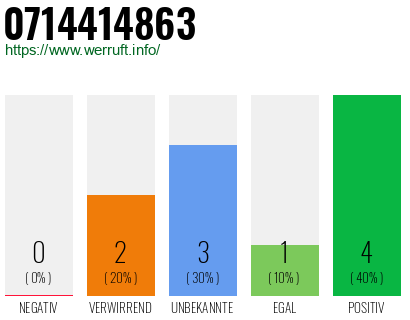 Rufnummer 0714414863 Telefonnummer 0714414863