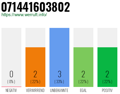 Rufnummer 071441603802 Telefonnummer 071441603802