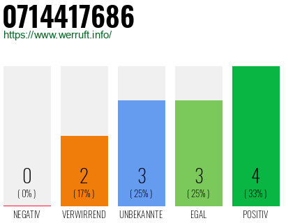 Rufnummer 0714417686 Telefonnummer 0714417686