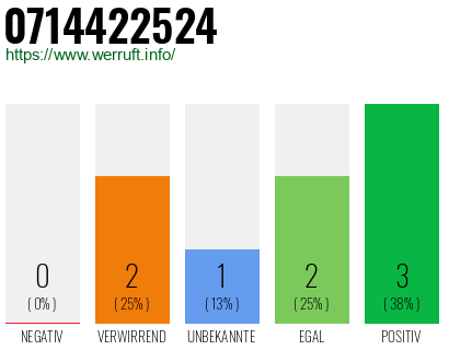 Rufnummer 0714422524 Telefonnummer 0714422524