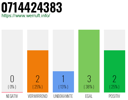 Rufnummer 0714424383 Telefonnummer 0714424383