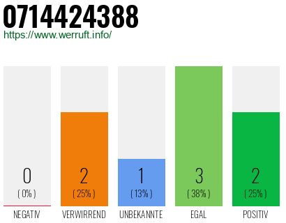 Telefonnummer 0714424388