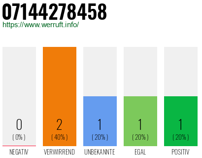 Rufnummer 07144278458 Telefonnummer 07144278458