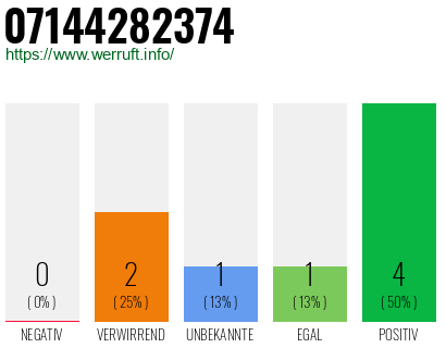 Rufnummer 07144282374 Telefonnummer 07144282374