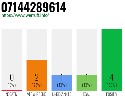 Rufnummer 07144289614 Telefonnummer 07144289614