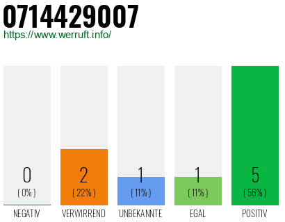 Rufnummer 0714429007 Telefonnummer 0714429007