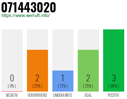 Rufnummer 071443020 Telefonnummer 071443020