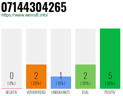 Rufnummer 07144304265 Telefonnummer 07144304265