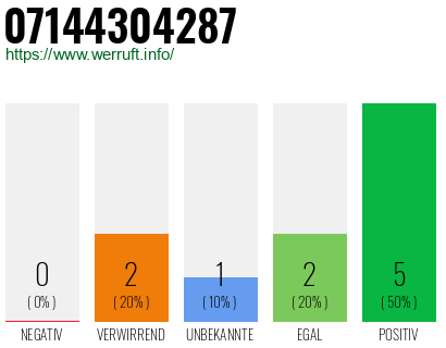 Rufnummer 07144304287 Telefonnummer 07144304287