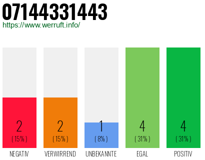 Rufnummer 07144331443 Telefonnummer 07144331443