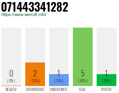 Rufnummer 071443341282 Telefonnummer 071443341282